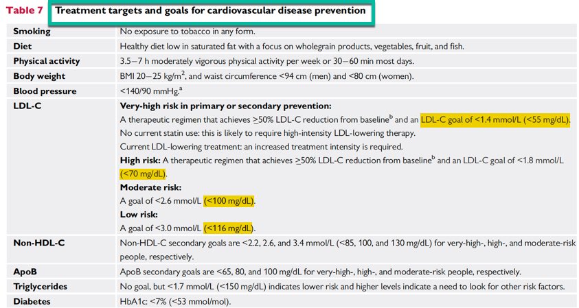 ValleAlfonso's tweet photo. 📍Secondary prevention for patients at very-high risk, an LDL-C⤵️ of >_50% from baseline and LDL-C<55 mg/dL

📍Primary prevention for very-high risk, an LDL-C⤵️ of >_50% from baseline and LDL-C goal of <55 

📍At high risk, an LDL-C⤵️ of >_50% from baseline and an LDL-C <70 mg/dL https://t.co/lYWFAuzJO1