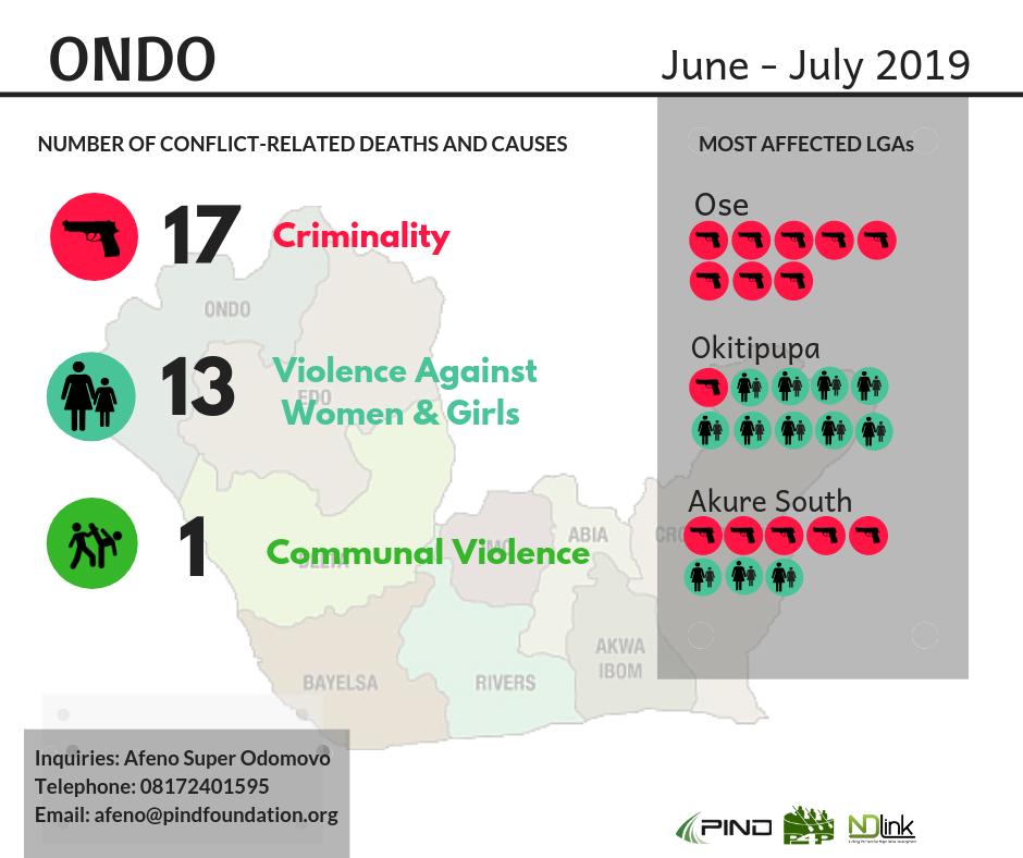 #Ondo records 17 cases of criminality in the June/July 2019 #conflict tracker. See more details in the report: bit.ly/june-july2019t…

#NDConflicts #NDLink #NigerDelta 

<a href="/hartng/">Sam Hart, mni</a> <a href="/WoduNkasi/">Nkasi Wódu</a> <a href="/remimah/">Ramatu Ada Ochekliye</a> <a href="/DelightEkwueme/">Delight Ekwueme</a> <a href="/chimeasonye/">Chime Asonye</a> <a href="/AllwellIkenna/">Allwell Ikenna</a> <a href="/abacityblog/">AbaCityBlog</a> <a href="/OndoDirect/">OndoState.com.ng</a> <a href="/OYouthforum/">OndoState Youthforum</a>