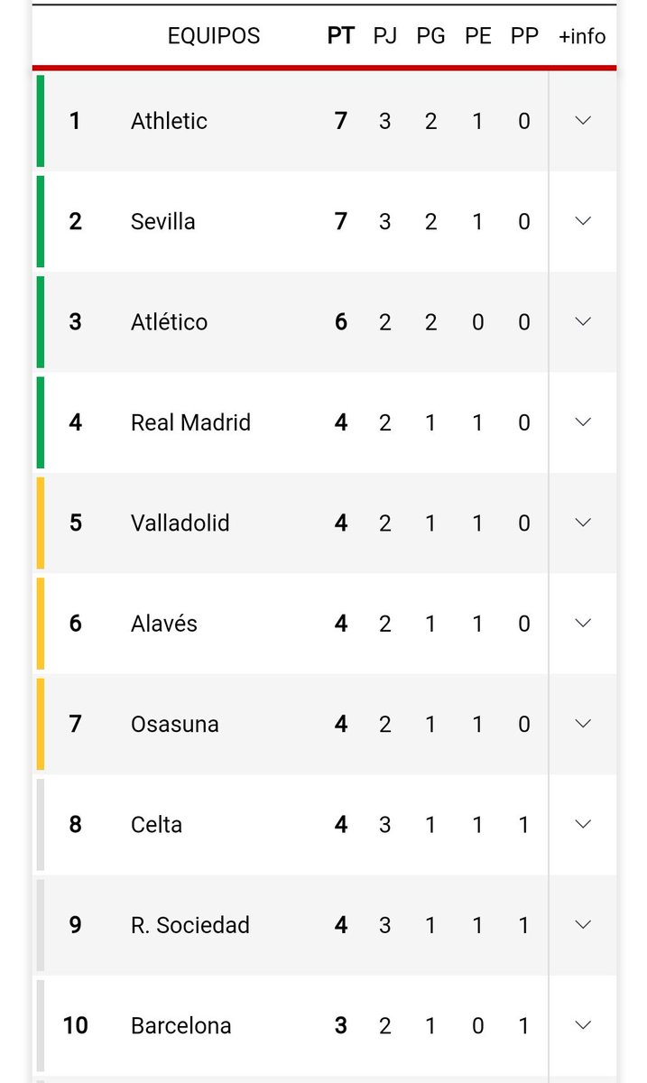 The Spanish Football Podcast On Twitter The League Table When