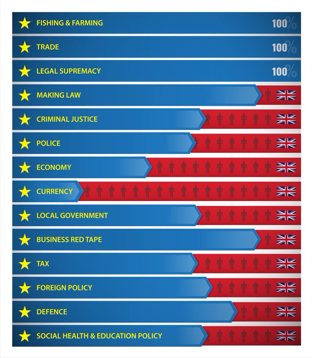 Paul_J_Chapman's tweet image. A reminder, if one were needed, of why we voted #Leave.

This graphic, from the lovely people at @FreeBritain, shows the extent to which the EU controls our lives.

This is why we're #BetterOffOut
#ChangePoliticsForGood
@brexitparty_uk