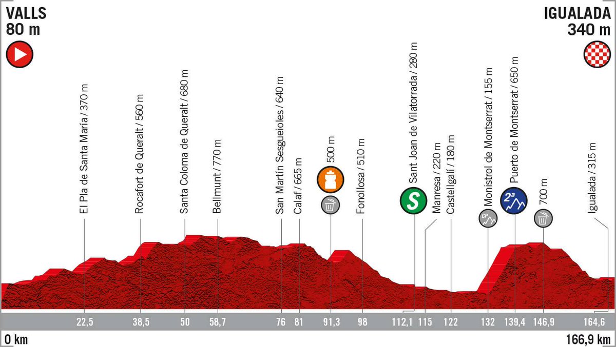 BHRVictorious's tweet image. Stage 8⃣ 
🚩 Valls
🏁 Igualada 
🛣️ 166.9km 
🕐 12:58-13:12
🕠 17:22-17:50
➡️ Hilly course that can favour attackers. If not a win from the break, a reduced sprint finish is expected.

#LaVuelta19