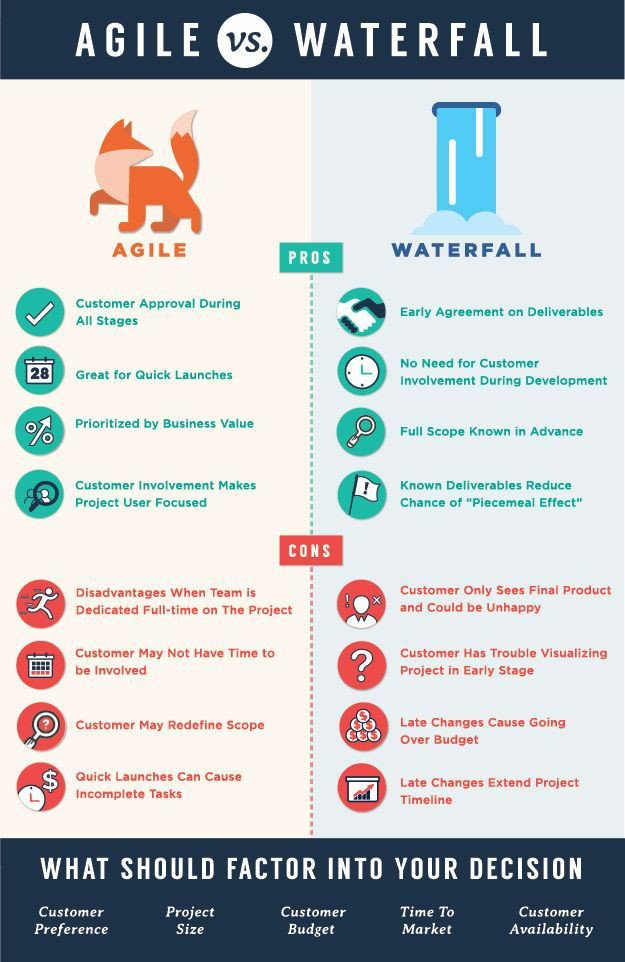 _wolfblunt's tweet image. Agile Vs Waterfall model

#softwareModels #methodology #ComputerScience