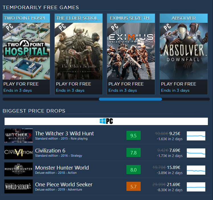 Allkeygames's tweet photo. 31/08/2019 FREE GAMES / PRICE DROPS / DAILY DEALS 

Eximius ⭐⭐
Absolver Downfall ⭐⭐
Two Point Hospital ⭐
The Elder Scrolls Online ⭐⭐⭐

https://t.co/iSa4btHiTH

#freegames #steamsale #epicgamessale #freetoplay #gift #Pricedrop https://t.co/7TIO85fsvN