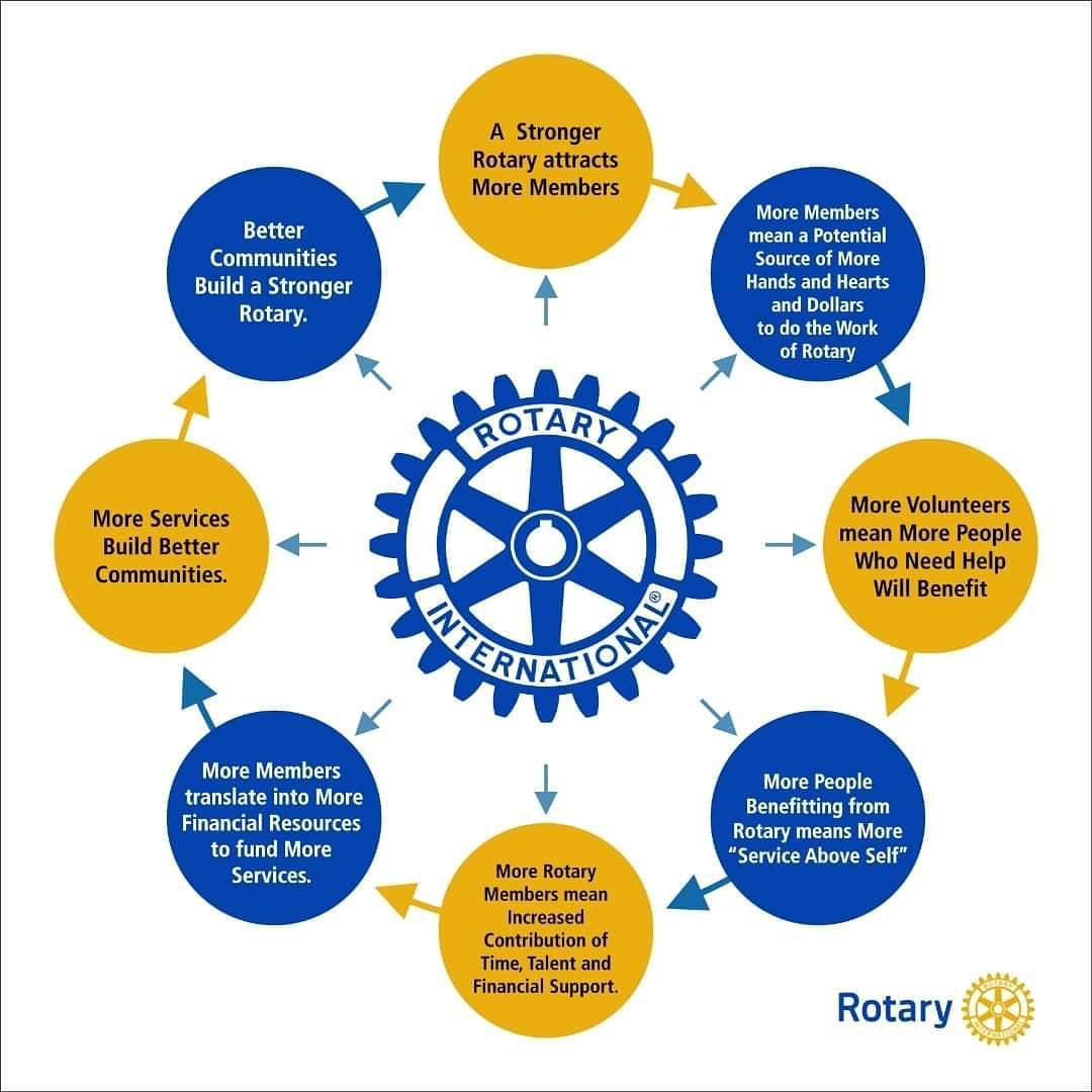 xsentamu's tweet photo. If you haven't  joined @Rotary yet, you're missing in on action. I invite you to come contribute to the transformation of your communities and make this world a better place to live in. 

#Rotaryconnectstheworld 
#PeopleofAction https://t.co/MHjrMj1yvz