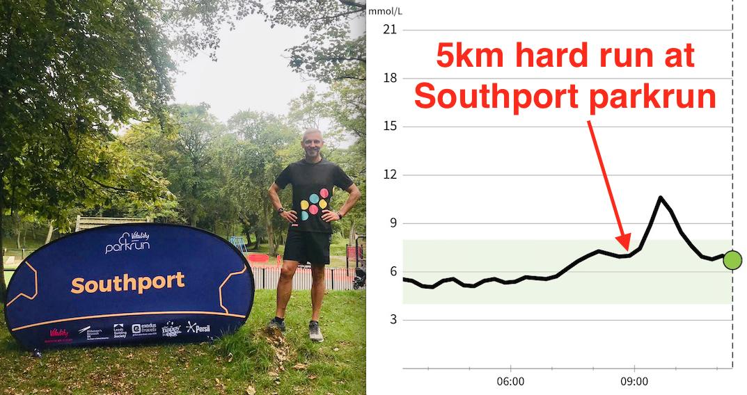 A (now) predictable (normal) brief spike in blood sugar during a hard 5km run  @Southportpkrun I've met so many amazing people  @parkrun whose lives have been transformed by the weekly 5k eventsI've written about my most inspirational, unsung heres here https://blog.parkrun.com/uk/2018/12/10/gp-stories/