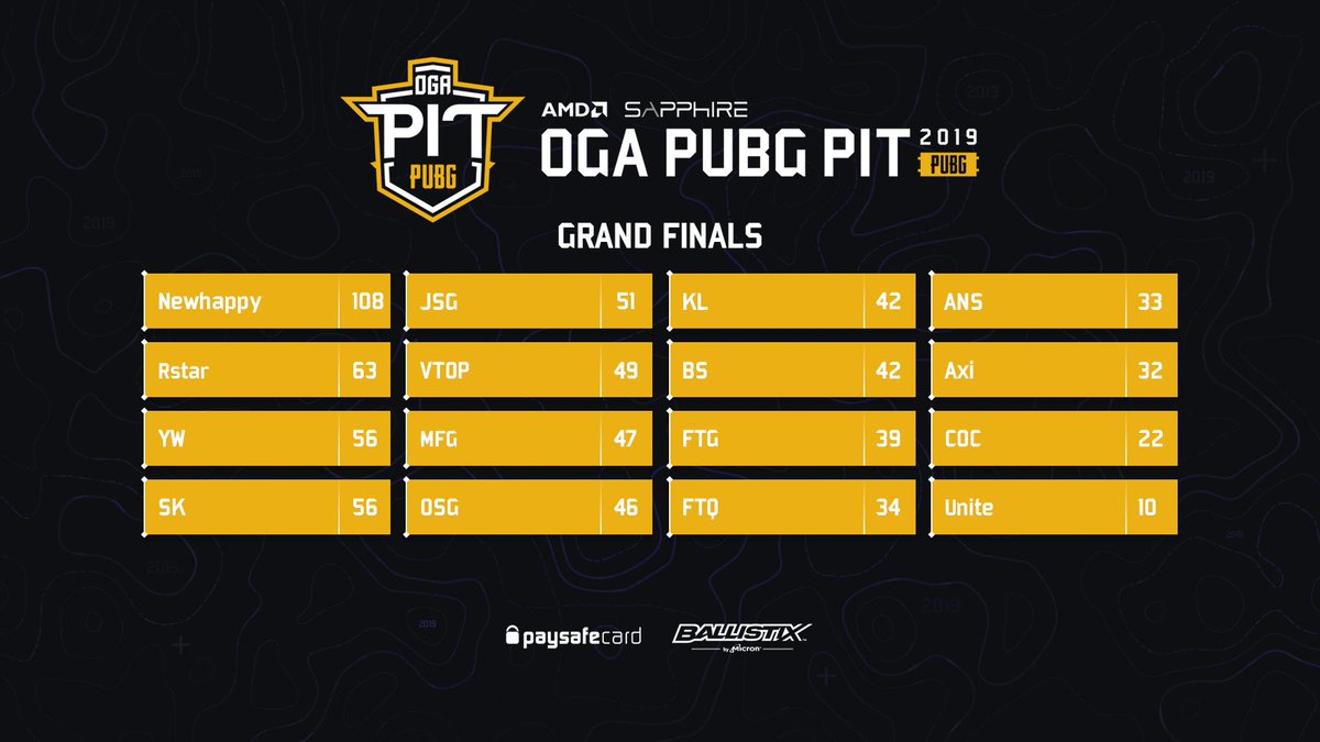 Standings after day 2 of the Grand Finals. We'll be back tomorrow with game 3.

⏰ 10:00 CEST
📺 twitch.tv/ogapubgpit