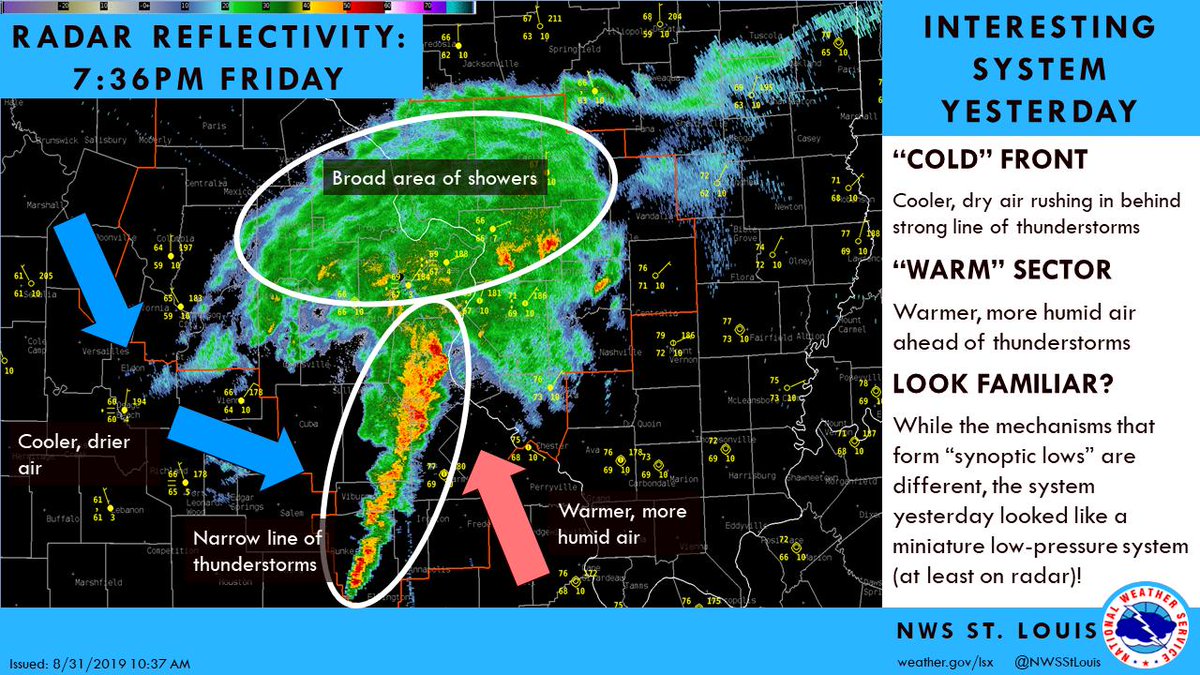 NWSStLouis's tweet photo. Looking at yesterday’s storms, there are some interesting comparisons to larger low-pressure systems. While the way those systems form differs from yesterday’s storms, some features gave the system the appearance of a mini “mid-latitude cyclone.” #SciencePost #mowx #ilwx #stlwx https://t.co/0xpNa6wCrv
