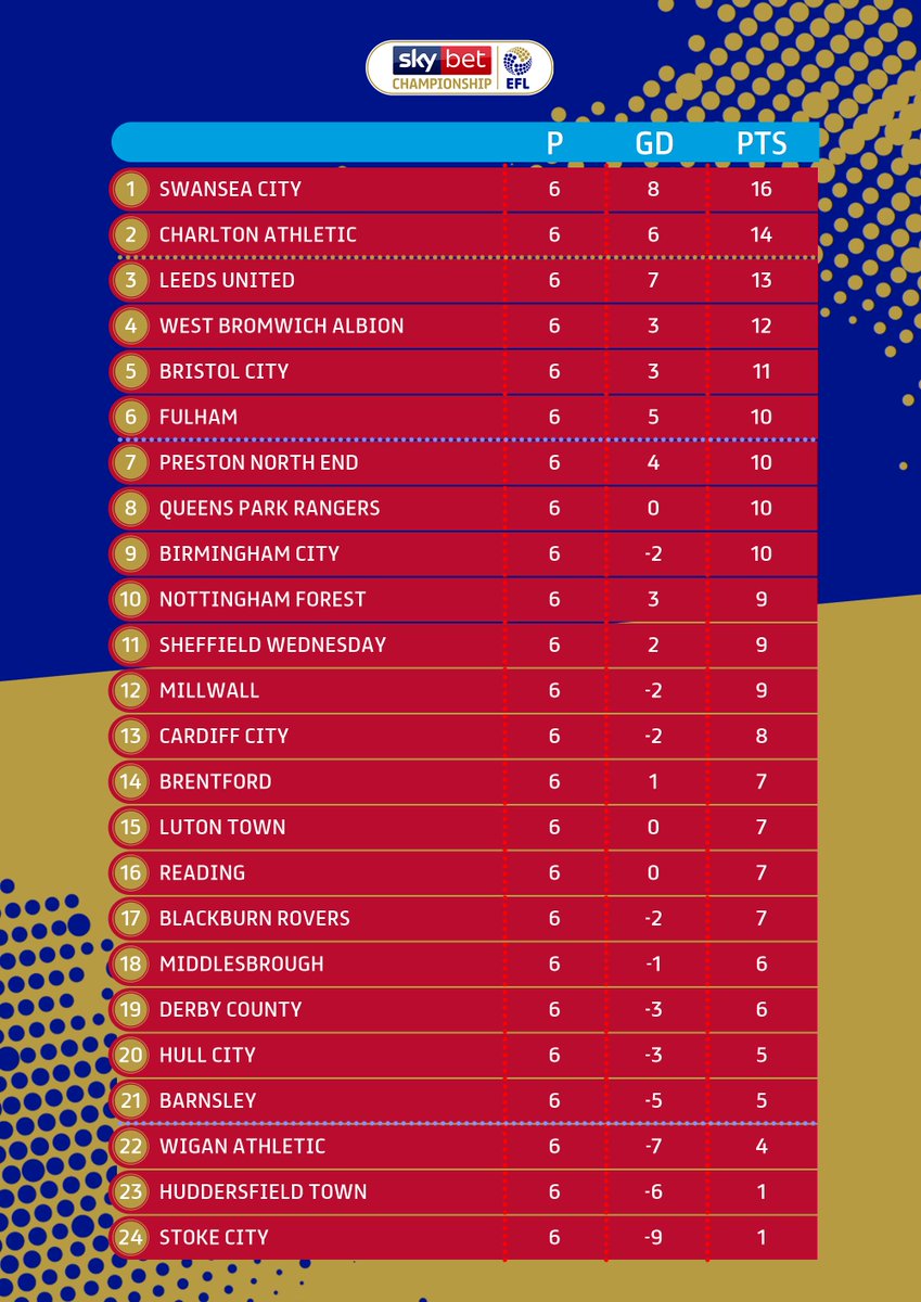 SkyBetChamp's tweet image. So @SwansOfficial top of the table and @CAFCofficial move in to the top two!

#EFL | #SkyBetChampionship