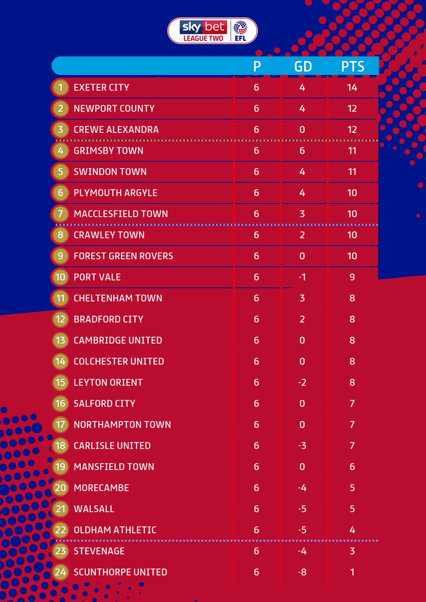 SkyBetLeagueTwo's tweet image. Here is the #SkyBetLeagueTwo table!

@OfficialECFC still flying high at the top!

#EFL