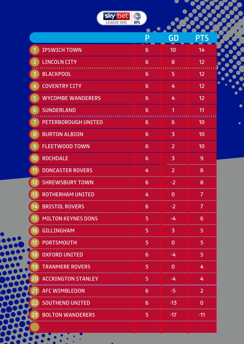 SkyBetLeagueOne's tweet image. So @IpswichTown go two points clear at the top and @LincolnCity_FC move in to the automatic promotion places!

#EFL | #SkyBetLeagueOne