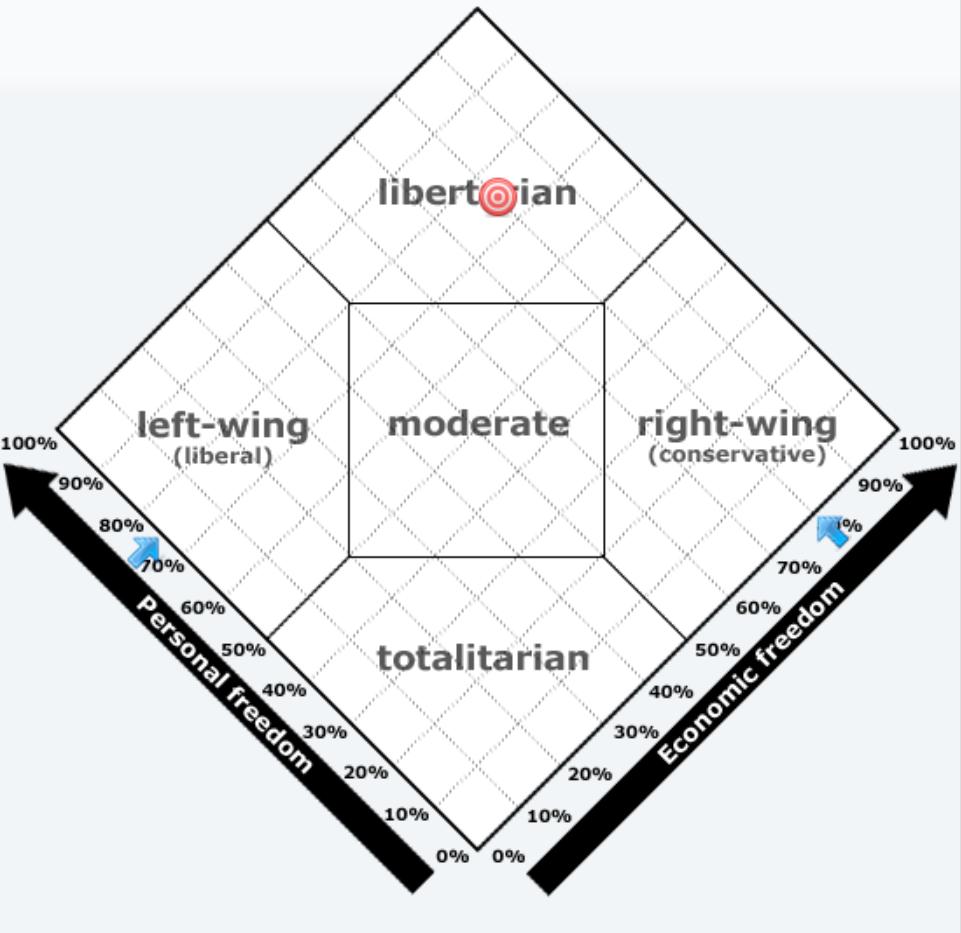 Libertarian Quiz Chart