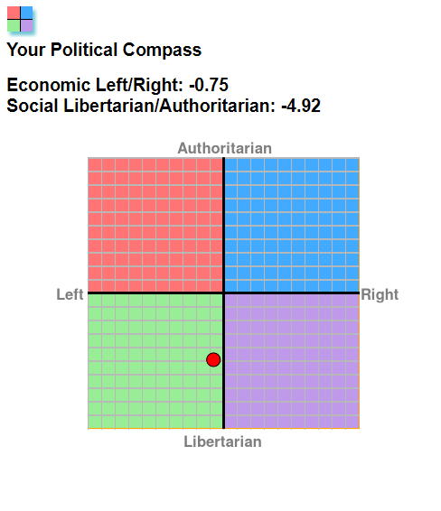 Libertarian Quiz Chart