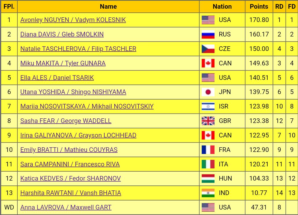 #JGPFigure #LakePlacid 

Final results after the Free Dance: 

🥇 #AvonleyNguyen / #VadymKolesnik (USA): 170.80
🥈 #DianaDavis / #GlebSmolkin (RUS): 160.17
🥉 #NatalieTaschlerova / #FilipTaschler (CZE): 150.00