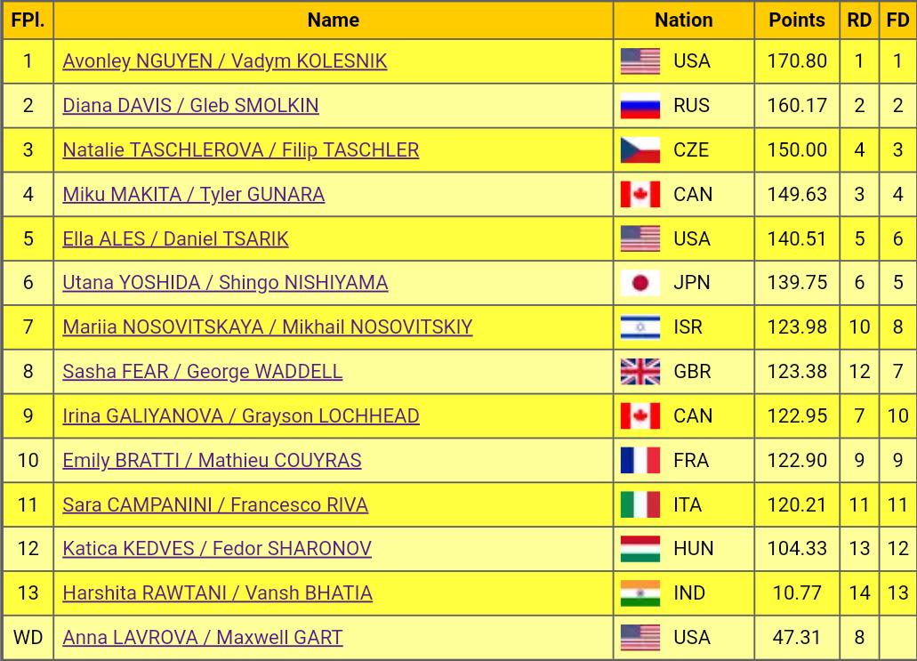 #JGPFigure #LakePlacid 

Así queda la clasificación tras la danza libre:

🥇 #AvonleyNguyen / #VadymKolesnik (USA): 170.80
🥈 #DianaDavis / #GlebSmolkin (RUS): 160.17
🥉 #NatalieTaschlerova / #FilipTaschler (CZE): 150.00