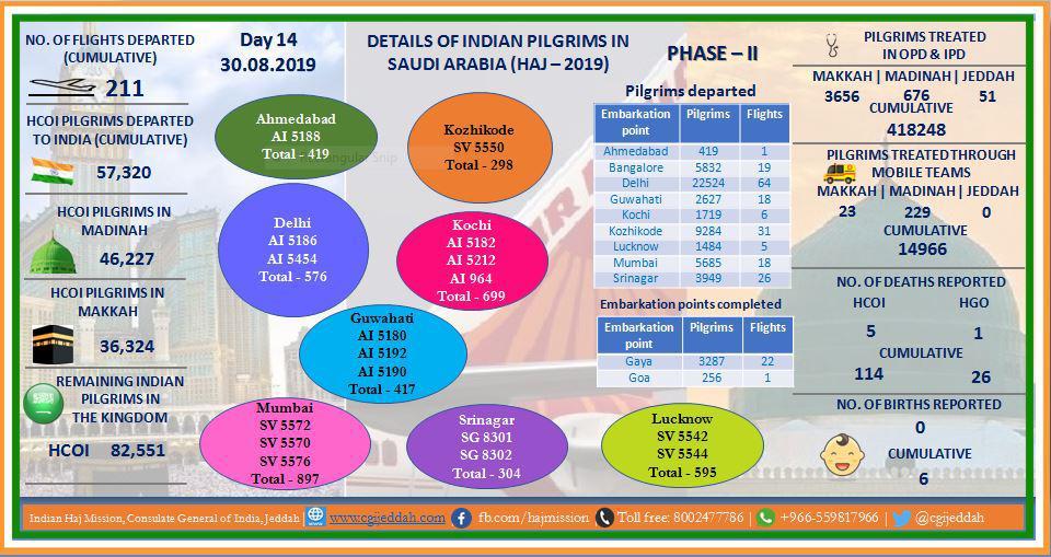 CGIJeddah's tweet photo. #IndianHajoperation2019
Haj-2019 Departure phase: Details of Indian Hajis in Makkah/Madinah as on 30.08.2019 may be seen in the following infographic chart.
#infographicchart https://t.co/00Z9vlhJDt