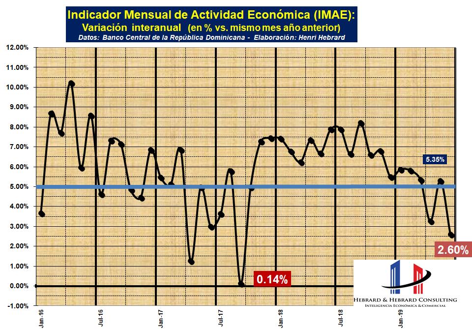 HebrardH's tweet photo. Acaba de publicar @BancoCentralRD el siempre muy esperado informe preliminar trimestral de la economía dominicana, esta vez correspondiente al 1er semestre 2019:
https://t.co/WNiUyrE4SU
Confirma fuerte desaceleración en el T2-2019 (+3.7%) y especialmente en junio 2019 (+2.6%) https://t.co/ZjmmXrs7vZ