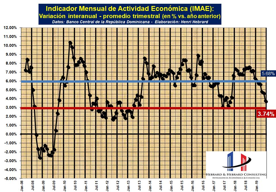 HebrardH's tweet photo. Acaba de publicar @BancoCentralRD el siempre muy esperado informe preliminar trimestral de la economía dominicana, esta vez correspondiente al 1er semestre 2019:
https://t.co/WNiUyrE4SU
Confirma fuerte desaceleración en el T2-2019 (+3.7%) y especialmente en junio 2019 (+2.6%) https://t.co/ZjmmXrs7vZ