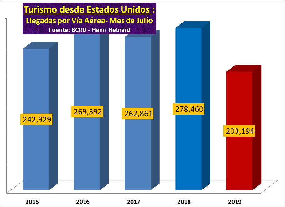 HebrardH's tweet photo. Alerta turismo a RD en 07-2019:
acaba de publicar @BancoCentralRD el muy esperado informe de julio:
https://t.co/KJAoHSZmod
Lamentablemente confirma enorme descenso en el mes desde EE. UU. por crisis reputacional (-27.0%) https://t.co/Gg5Nvsz5hb