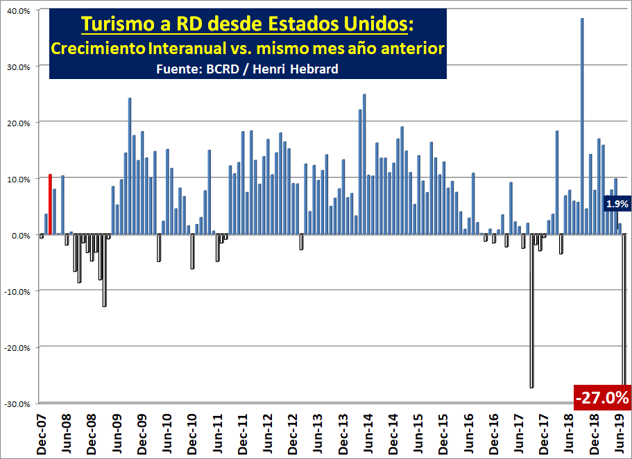 HebrardH's tweet photo. Alerta turismo a RD en 07-2019:
acaba de publicar @BancoCentralRD el muy esperado informe de julio:
https://t.co/KJAoHSZmod
Lamentablemente confirma enorme descenso en el mes desde EE. UU. por crisis reputacional (-27.0%) https://t.co/Gg5Nvsz5hb