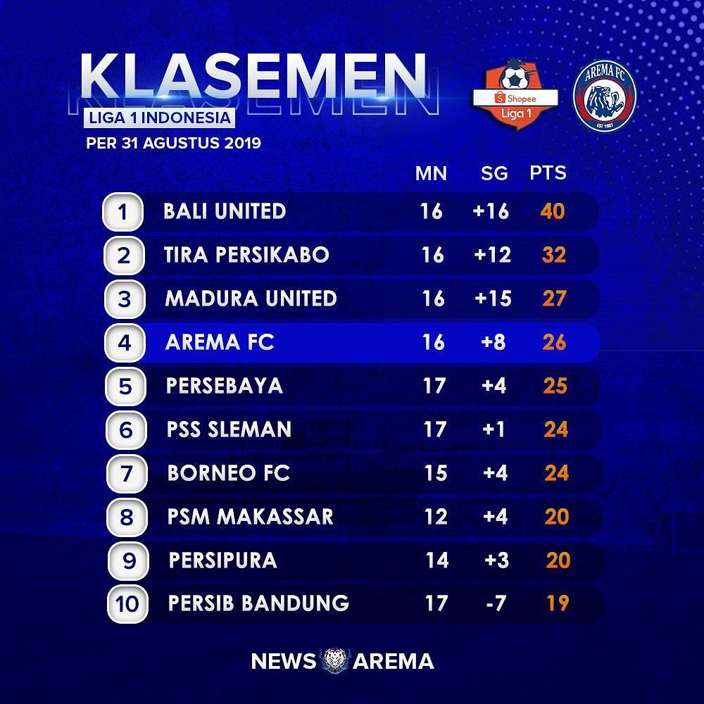 NewsArema's tweet photo. Klasemen Sementara ~
..
Next Match :
#AREMA FC vs #Borneo FC
13 September 2019, Stadion Kanjuruhan - Kick Off 18.30 WBA
..
..
Salam 1 Jiwa
#Arema #AremaFc #Aremania #Tangames #SingoEdan #StadionKanjuruhan #OneSoulOneNation #Malang #ExploreMalang #Liga1 #โฆ https://t.co/6EFlhYYjM1 https://t.co/YwJpz6xgmo