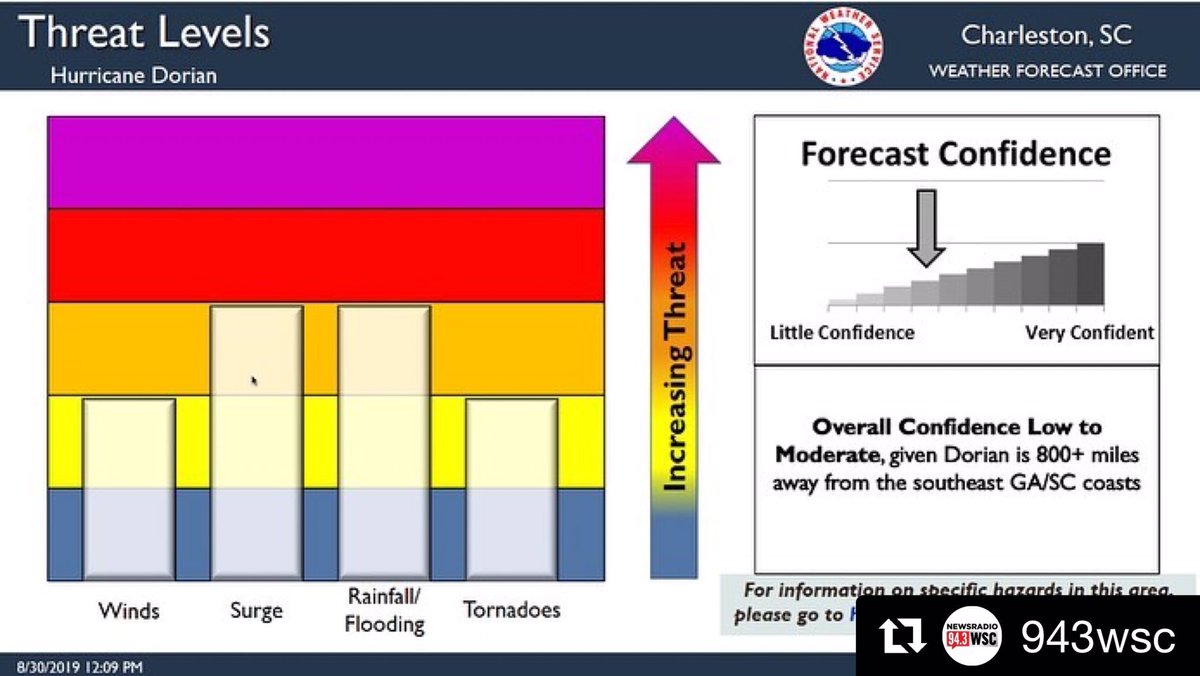 943WSC's tweet photo. #Dorian Saturday Update #SCStormwatch via @LIVE5WEATHER @Live5News #chswx #chsnews https://t.co/RWN0UNsBbG