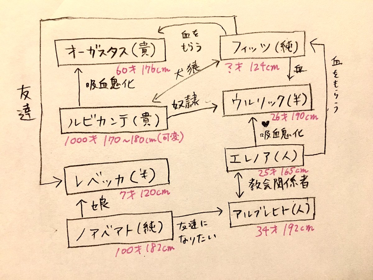 5億年ぶりに会う友人達と久しぶりに「診断でキャラ作って関係性を組む会」をやった…
楽しかったあ〜
創作意欲のリフレッシュ 