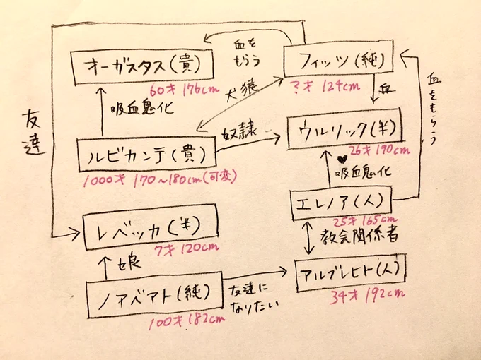 5億年ぶりに会う友人達と久しぶりに「診断でキャラ作って関係性を組む会」をやった…
楽しかったあ〜
創作意欲のリフレッシュ 