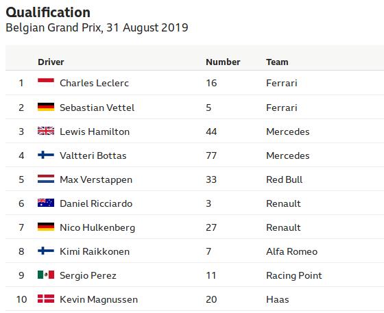 Looks like it could be Charles Leclerc's third pole position, after Bahrain and Austria. He's got half a second on everyone else. Ferrari front row lock-out, Leclerc takes pole.
<a href="/FIAF1Racing/">FIA Formula1 Racing</a>  <a href="/Formula1Follow/">Formula1 Follow</a> <a href="/MotorSportTotal/">Motor Sports Total</a> <a href="/RaceReporters/">Race Reporter</a> <a href="/RacerGump/">Racer Gump</a>