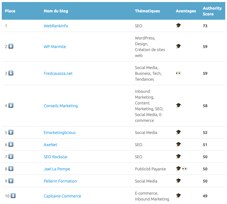 semrush_fr's tweet photo. [MISE À JOUR] Le TOP 100 des blogs et médias sur le #MarketingDigital - Classement @semrush_fr : https://t.co/IX1EMNSoQ0 🔝

TOP 10 Blogs Perso : @webrankinfo @wpmarmite @fredcavazza @conseilsmkg @isabellemathieu @axenetwit @laurentbourelly @joelapompe @ClementPellerin @Capitaine https://t.co/Y9wNt7iFQC