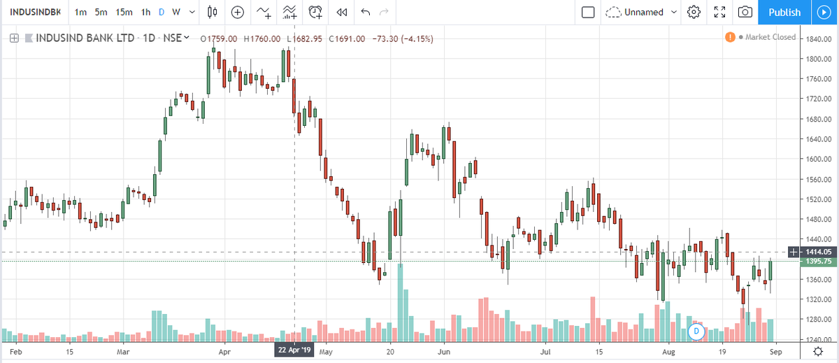 Indusind Bank Stock Chart