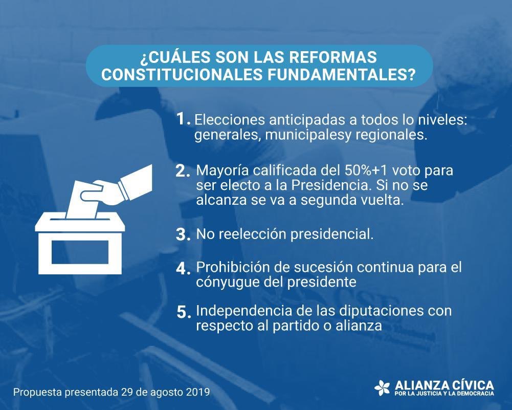 Jschamorrog's tweet photo. Las reformas electorales presentadas por la Alianza están concebidas en el espíritu de la rebelión cívica de abril.Cualquier reforma unilateral o negociada con colaboracionistas será una traición a ese espíritu, a los muertos, heridos y exiliados. Reformas son parte de la  lucha. https://t.co/gcoSp1PLQf