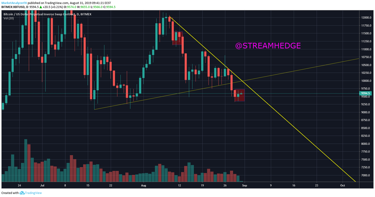StreamHedgeFund's tweet image. #bitcoin #Crypto
Now, after we dump to 8800-7900 where our targets are, I dont know when we will go back to 9k 10k and beyond, potentially when BAKKT gets released. Although BAKKT is backed by bitcoin, it is still a future and we saw what happened in 2017 with the CME futures.