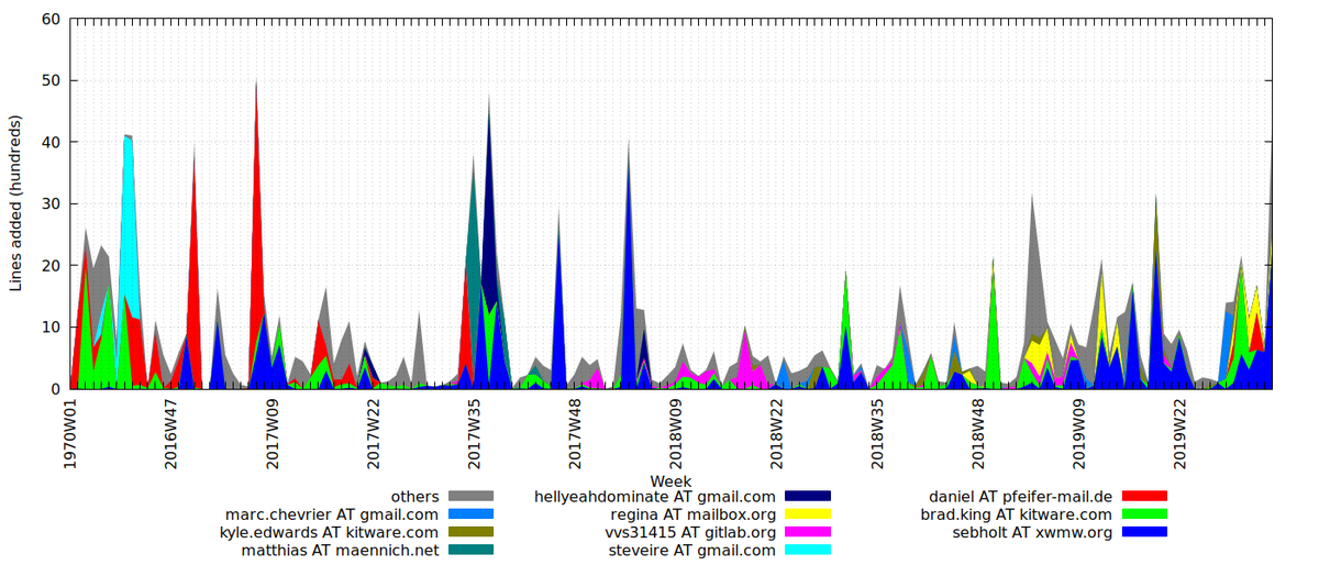 Working on my Modern #CMake talk next week at <a href="/NDC_Conferences/">NDC Conferences</a>. Here's some plots of contributors to CMake #cplusplus source in the last 3 years. Lots of long term contributions as well as spikes of large contributions.