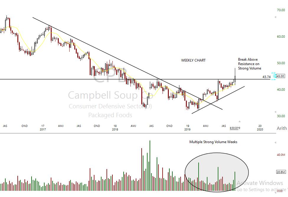 TogetherWeTrad3's tweet photo. $CPB Weekly Chart. Break above resistance on strong volume. Potential for a move over the weeks to come.
#CPB #stocks #traders #breakout #togetherwetrade https://t.co/5Rj5s08Lu2
