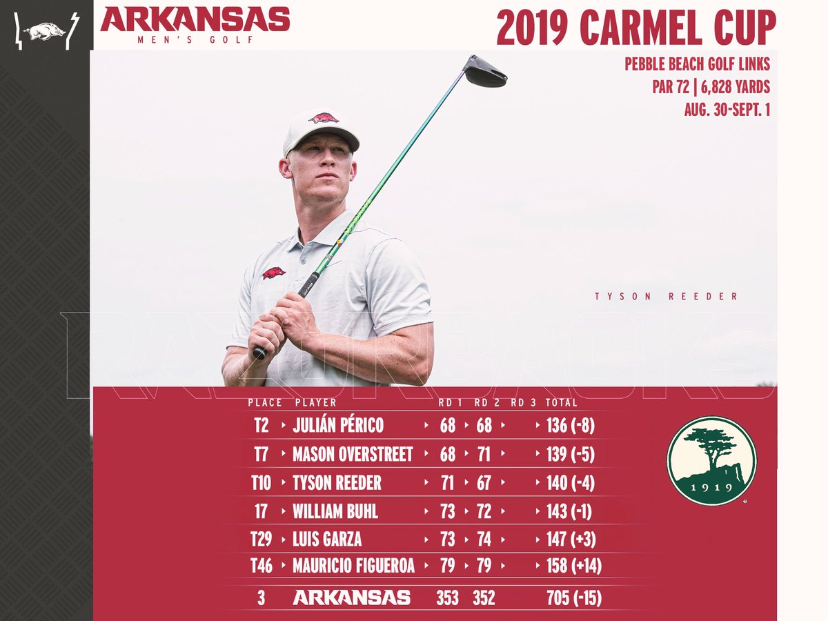 RazorbackMGolf's tweet photo. After firing another 4-under 68 @perico_julian is T2 and one stroke out. Tyson Reeder cards bogey-free 67 and moves up 11 spots to T10. Razorbacks in 3rd. https://t.co/CnOmLbN0b9