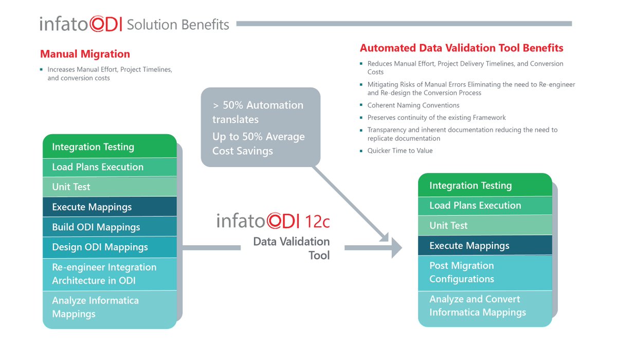 JadeGlobal's tweet photo. Still using #Informatica as your #ETL tool? It’s time to upgrade #BIApps and move to Oracle Data Integrator #ODI! Read how our customer reduced costs by 50% and shortened conversion time from 1 yr to less than 5 months using our #InfatoODI Conversion Tool: https://t.co/jQW6DnHkHG https://t.co/oPVkz4pBDC