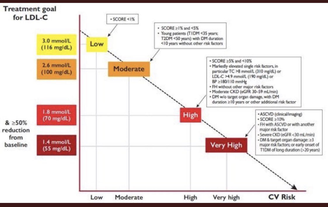 iamritu's tweet photo. #LDL #cutoff 
LOWERED <55 by 
@escardio New Lipid guidelines 
https://t.co/9M2n7yoVd9

Lower Is Better (given at birth LDL is 25!) 

#PROVE -IT ➡️70 (#ACS &amp; #DM) #statin

#IMPROVE -IT ➡️60( #ACS  &amp; #DM) #statin &amp; #ezetimibe

#ODYSSEY ➡️ 25-50 (#ACS &amp; #Alirocumab) 

#ESCCcongress https://t.co/IQhWvPGwYz