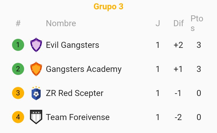 #UNMSM_League | ¡TABLA DE POSICIONES!

-GRUPO 3 • JORNADA 1-

🔺 2️⃣ @EVGacademy
                    🆚
      1️⃣ <a href="/ZRRedScepter/">ZRRedScepter</a>

🔺 2️⃣ @EvilGangstersMX
                    🆚
      0️⃣ @TFoveirense

¡Nos vemos en la siguiente jornada con mas emoción!

#UNMSM