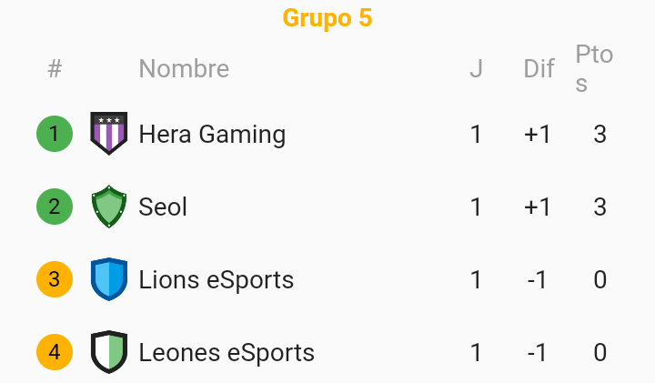 #UNMSM_League | ¡TABLA DE POSICIONES!

-GRUPO 5 • JORNADA 1-

🔺 2️⃣ @HeraGamingGG
                    🆚
      1️⃣ <a href="/EsportsLeonesCR/">Leones eSports</a>

🔺 2️⃣ <a href="/TeamSeoLCR/">Team SeoL CR 🇵🇪</a>
                    🆚
      1️⃣ <a href="/lions_esportsTM/">Lions eSports™</a>

¡Nos vemos en la siguiente jornada con mas emoción!

#UNMSM