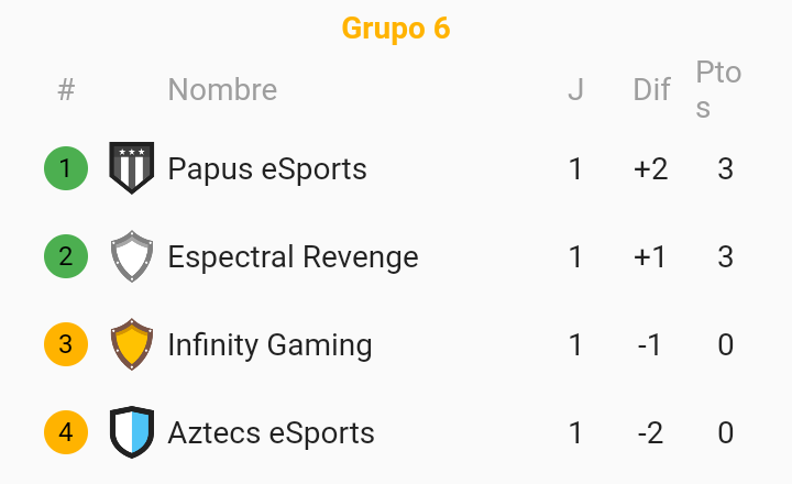 #UNMSM_League | ¡TABLA DE POSICIONES!

-GRUPO 6 • JORNADA 1-

🔺 2️⃣ <a href="/EsportsPapus/">Papus Esports</a>
                    🆚
      0️⃣ <a href="/Aztecs_eSports1/">Aztecs eSports ©</a>

🔺 2️⃣ <a href="/EspectralRev_GG/">Espectral Revenge</a>
                    🆚
      1️⃣ @InfGaming_Op

¡Nos vemos en la siguiente jornada con mas emoción!

#UNMSM