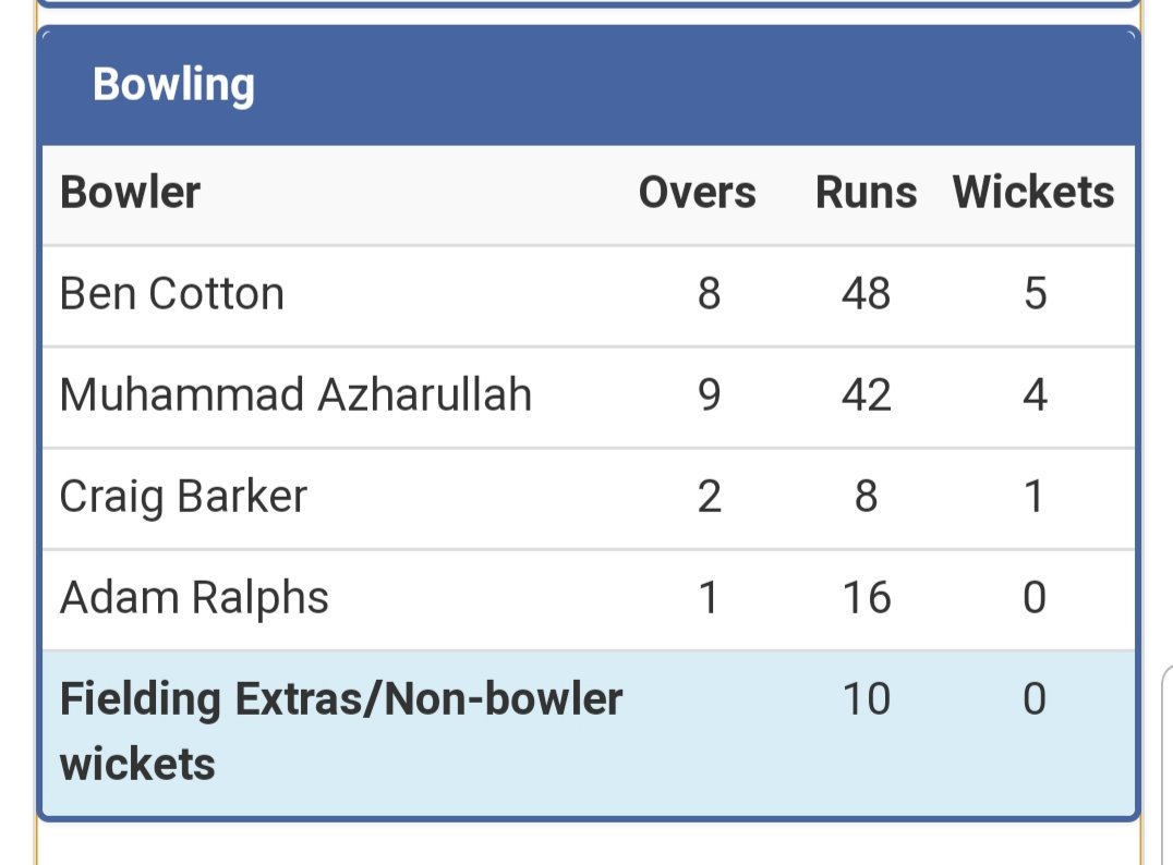 PPCC_Cricket's tweet photo. 1sts 188 ao beat @CheadleCCStaffs 124 ao. @Cotts1993 #5fer @Azhar_ullah #4fer #25pts https://t.co/qP3gSpRdzs