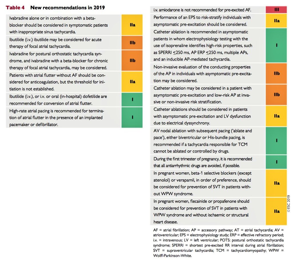 2019 #ESCGuidelines for the management of patients with SVT. @escardio @ESC_Journals  @ESCardioNews @DrMarthaGulati  @AnastasiaSMihai @mmamas1973 @iamritu @hvanspall @atunuguntla1 @DrToniyaSingh @ErinMichos @ShelleyZieroth @IAmDrIbrahim #ESC2019 escardio.org/Guidelines/Cli…