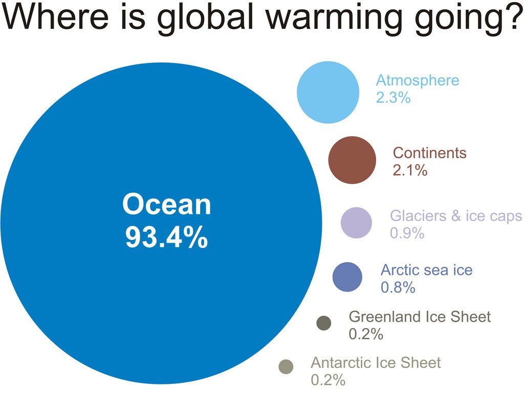 Climate change isn't making hurricanes more frequent. But tropical storms - hurricanes, cyclones, typhoons - are fueled by the ocean, and 93% of the heat trapped inside the climate system by human emissions is going into, you guessed it, the ocean. So here's what's happening...