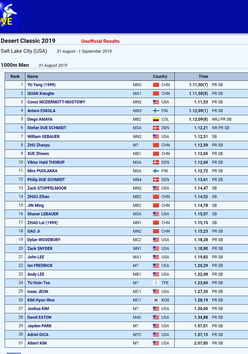 Sæsonen skudt igang med første træningsløb som afslutning på sommerens træning her i Salt Lake.
3 x nye personlige bedste tider på 1000 meter til <a href="/ViktorThorup/">Viktor Hald Thorup</a> <a href="/Stefan_Due/">Stefan Due Schmidt</a> og <a href="/Philip_Due/">Philip Due Schmidt</a>. Stefans tid var desuden en forbedring af hans egen danske rekord.