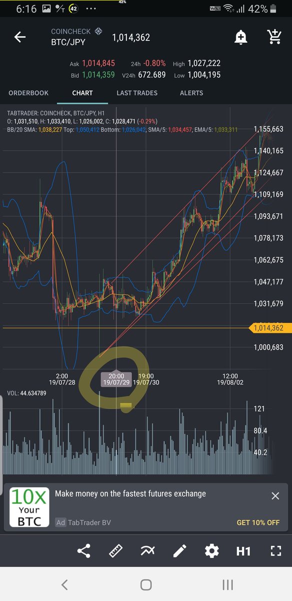 7月29日以降、liquid network分？の大量移動に気付いたのは今回が初めて。
7月29日の移動の際は、当該移動が一旦のほぼ底値のタイミングで、その後しばらくしてから上昇トレンドだった。
今後の為に要注目。