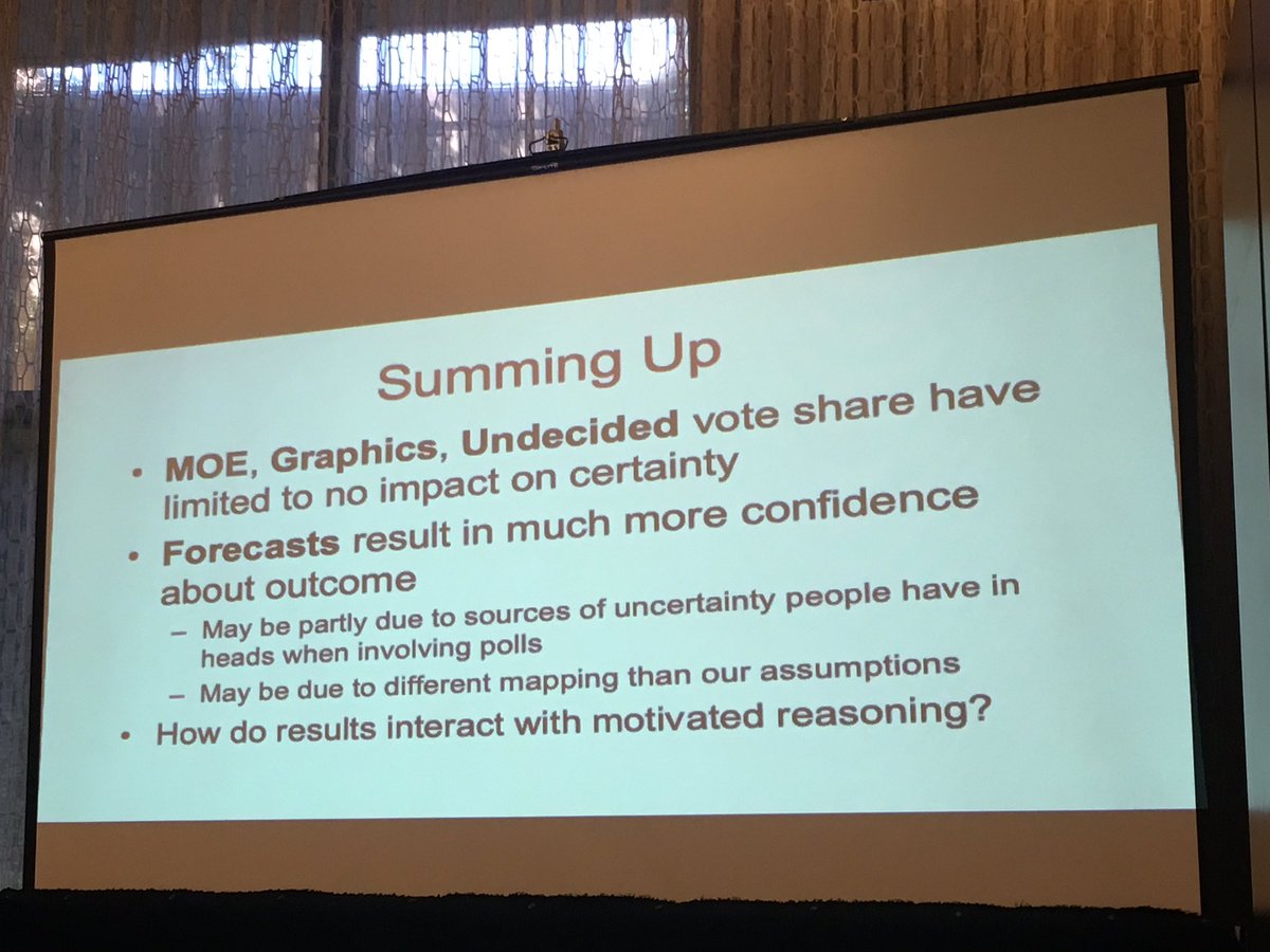richrdfletcher's tweet photo. Research from @BenjaminToff @mikedecr suggests that including margin of error, changing graphics, and information on undecided share has little effect on people’s interpretation of polling results - but using forecasts increases certainty. #APSA2019 #polcomm #polcomm2019 https://t.co/dTLgzF9yTs