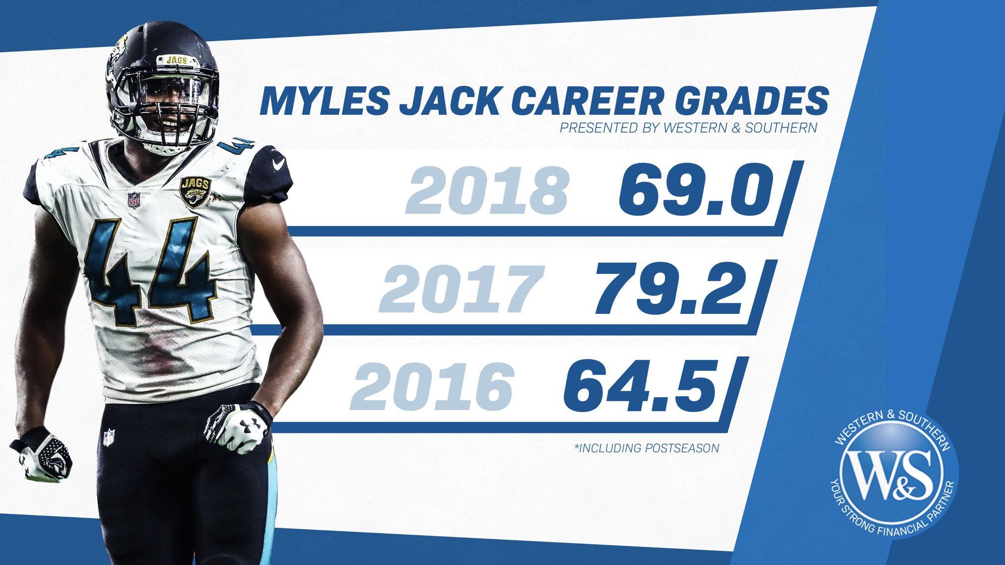Myles Jack leads the Jags with the highest PFF grade vs. Jets
