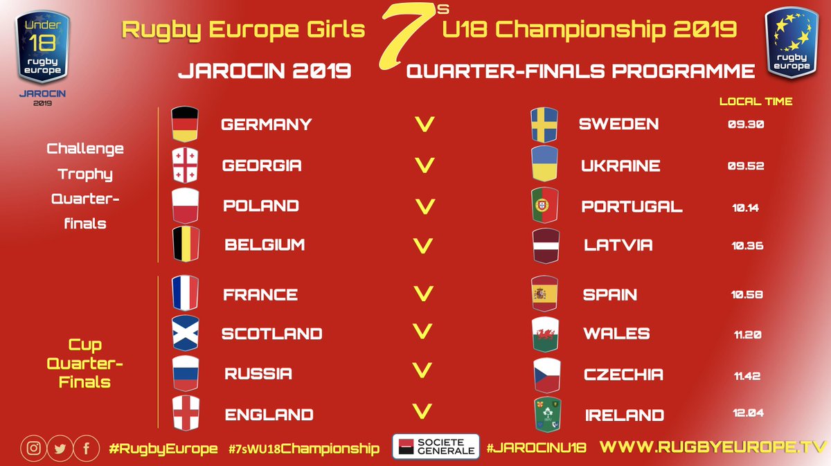 #RugbyEurope #Girls #7sWU18Championship #Jarocin
Here is the programme of #QuarterFinals tomorrow as all results and pools standings after Day 1 are available on rugbyeurope.eu/competitions/2…