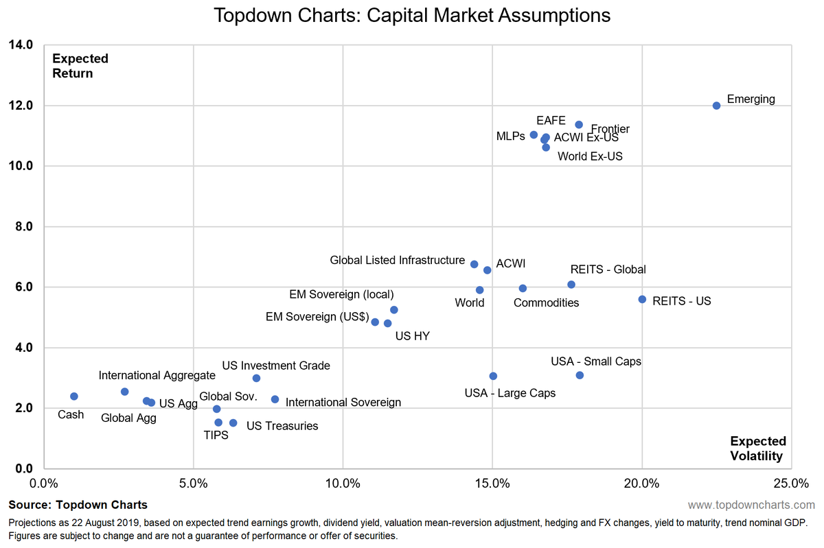 Risk Vs Return Chart