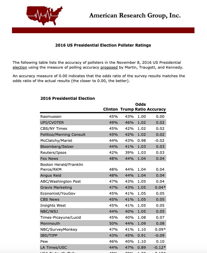 Does Polling Accuracy Count Anymore? (A data string for our readers.)Many of you are now familiar with our open question to the  @DNC as to how they made their choice of "approved pollsters."We started w/ the ARG 2016 bench-marking analysis - http://americanresearchgroup.com/ratings/2016/uspresident/1/